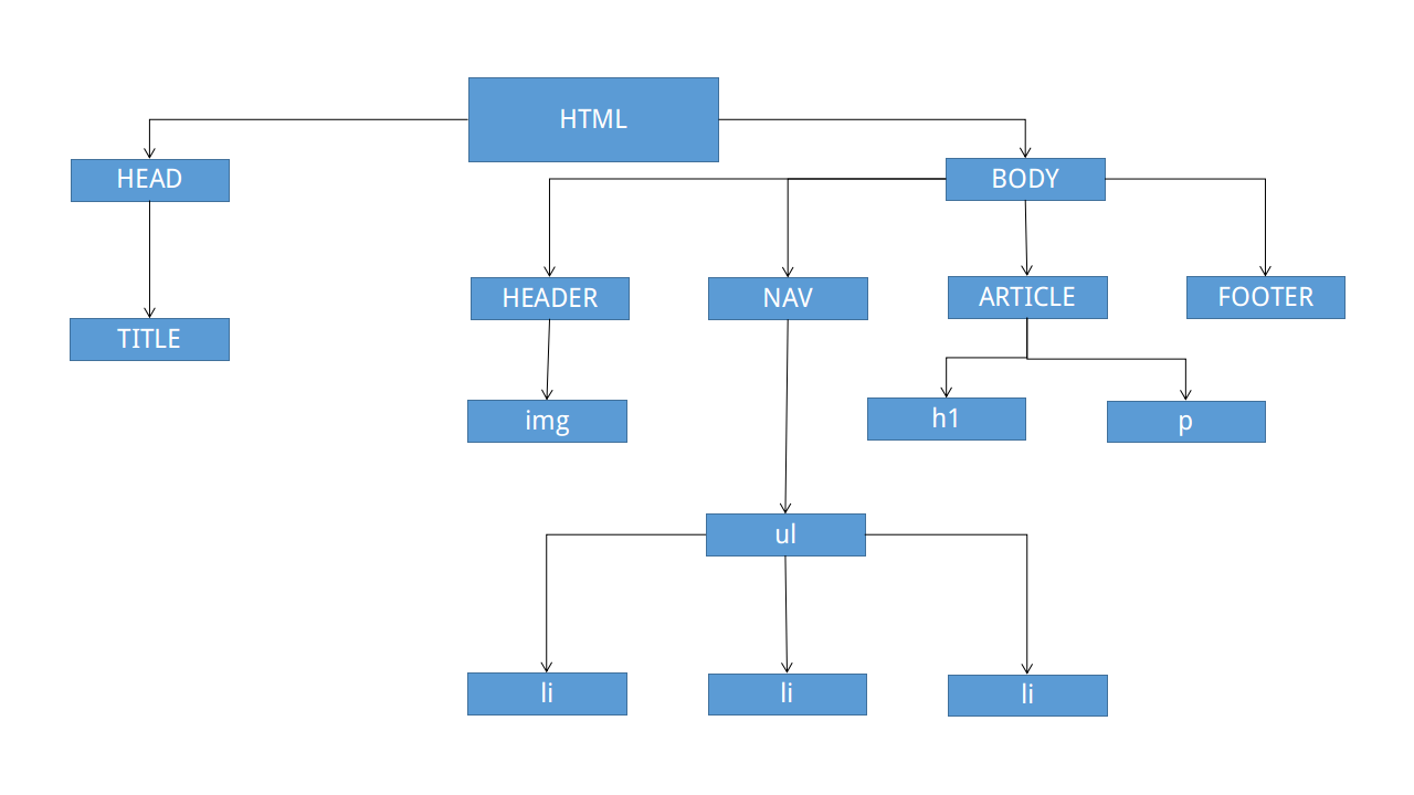 esquema arbol html